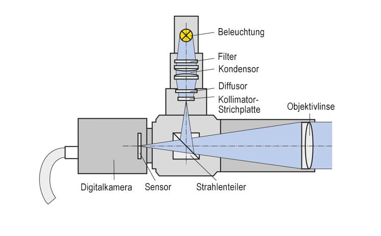 Schematische Darstellung vom elektronischen Autokollimator